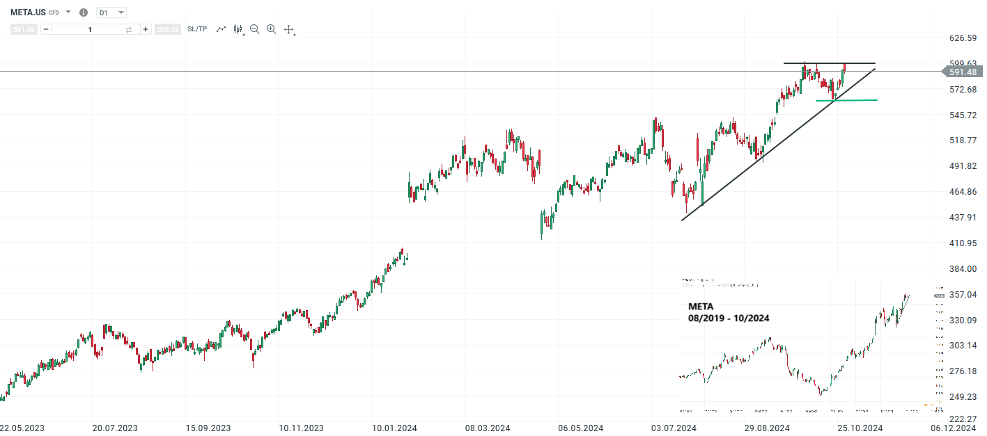 Meta Prognose und Analyse am 31.10.24 - Daytrading